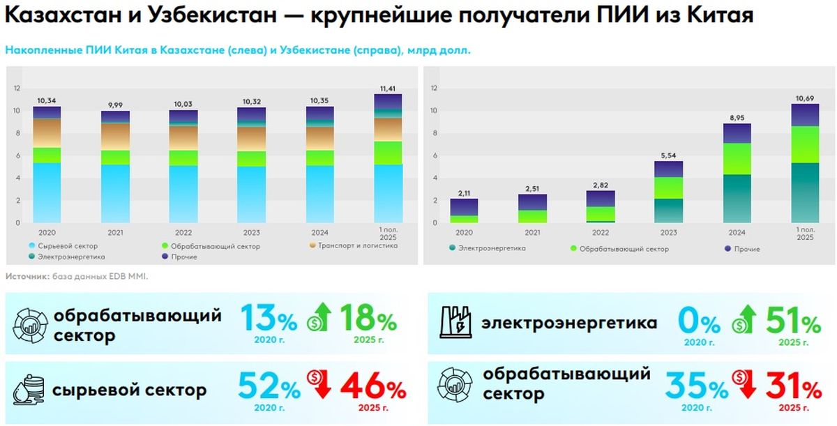 Инвестиции Китая в Казахстан и Узбекистан