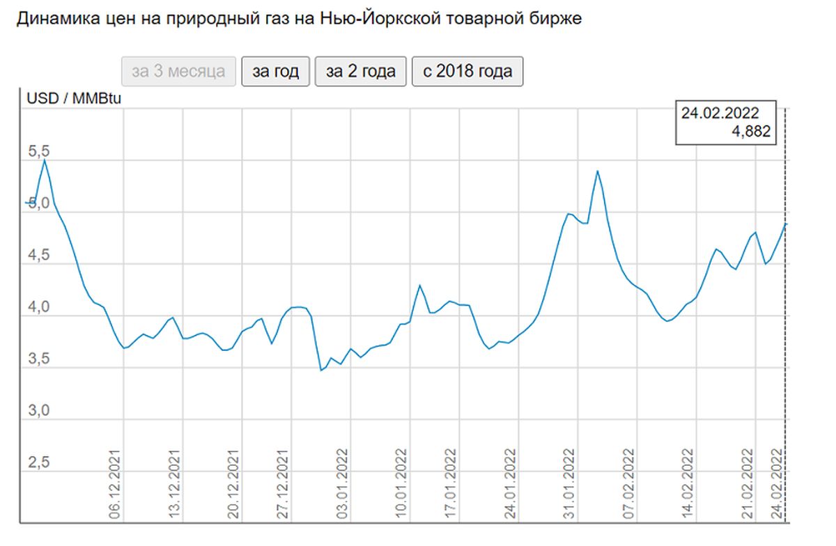 Динамика цен на природный газ на Нью-Йоркской бирже