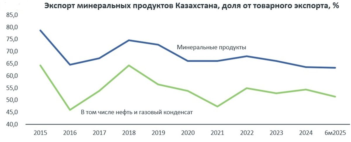 Экспорт минеральных продуктов РК