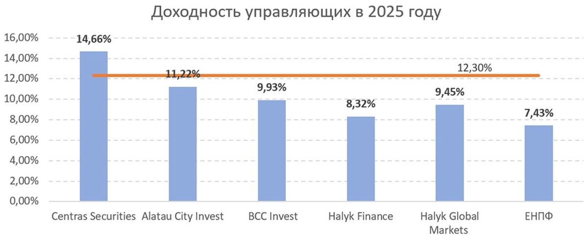 Доходность управляющих компаний в 2025 году