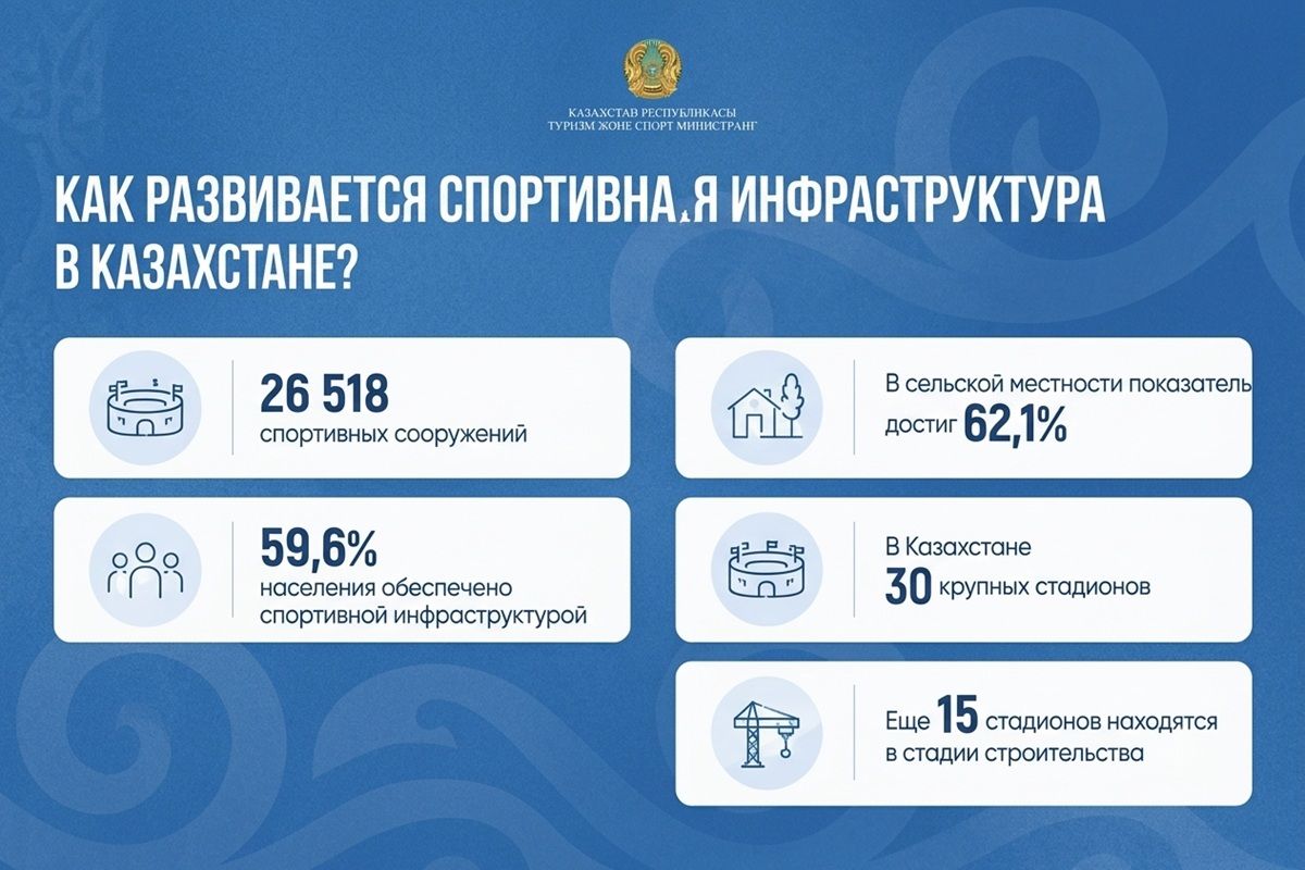 Как развивается спортивная инфраструктура в Казахстане схема - Cronos.Asia