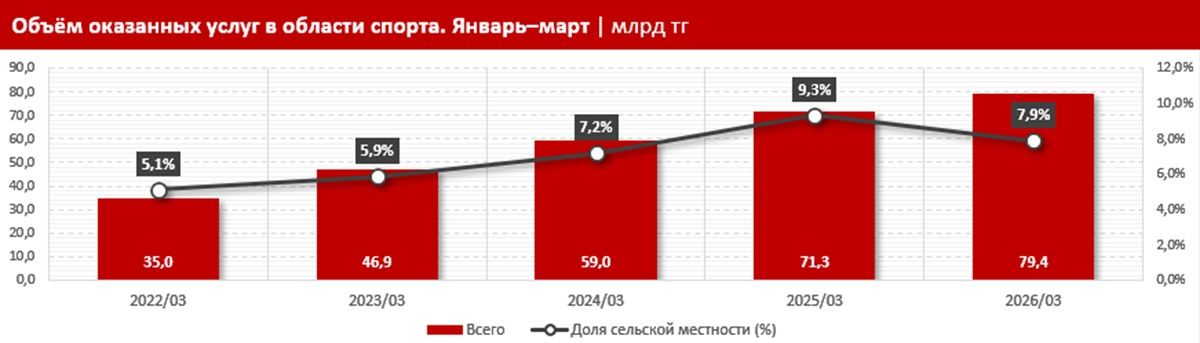 Массовый спорт Казахстан статистика объем оказанных услуг - Cronos.Asia