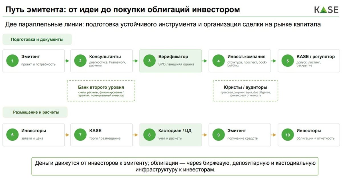 Путь эмитента по зеленым облигациям
