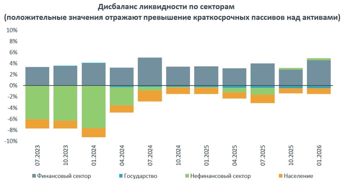 Дисбаланс ликвидности