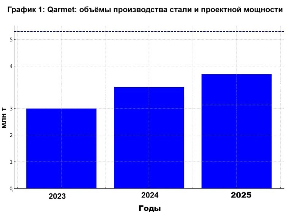 Объемы производства стали