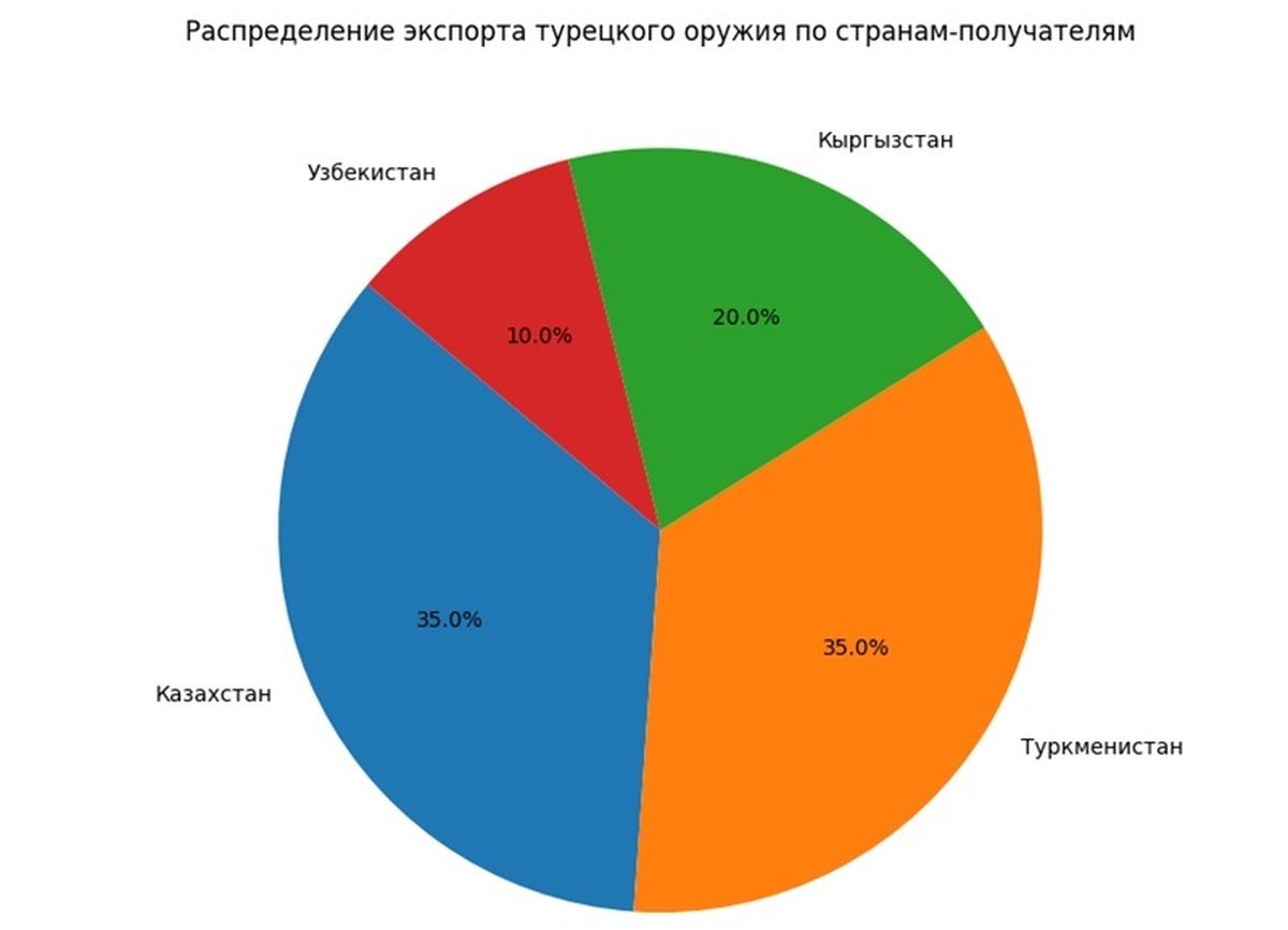 Распределение экспорта турецкого оружия