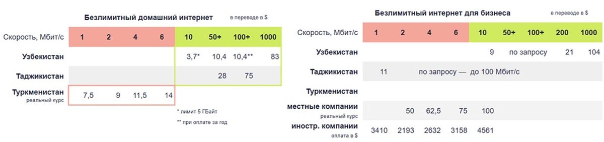 Интернет в Туркменистане