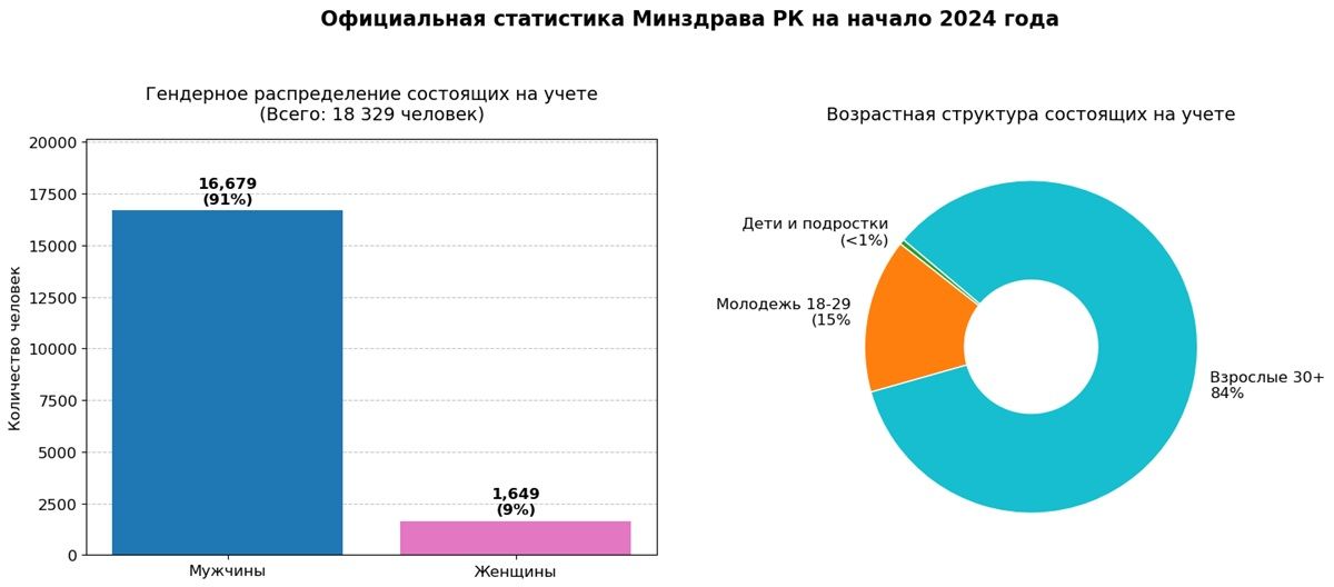 Статистика наркозависимости Казахстан 2024 профилактика возраст пол – Cronos.Asia