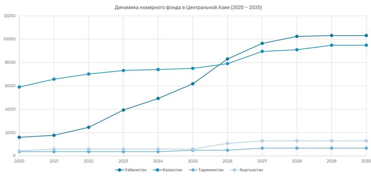 Динамика номерного фонда в Центральной Азии