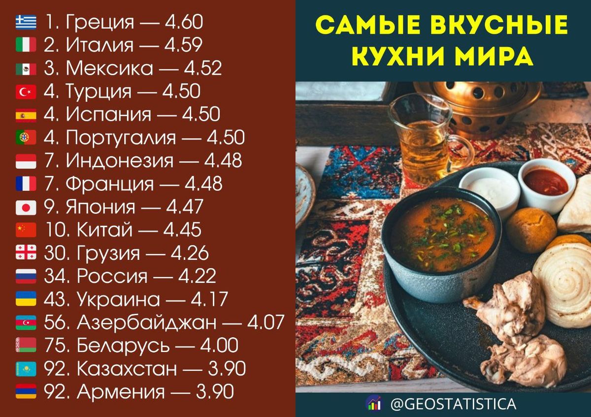 рейтинг самых вкусных кухонь мира