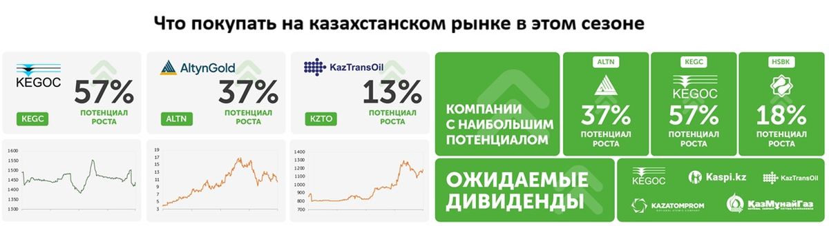 акции казахстанских компаний