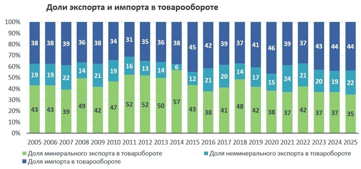 Доли экспорта и импорта в товарообороте