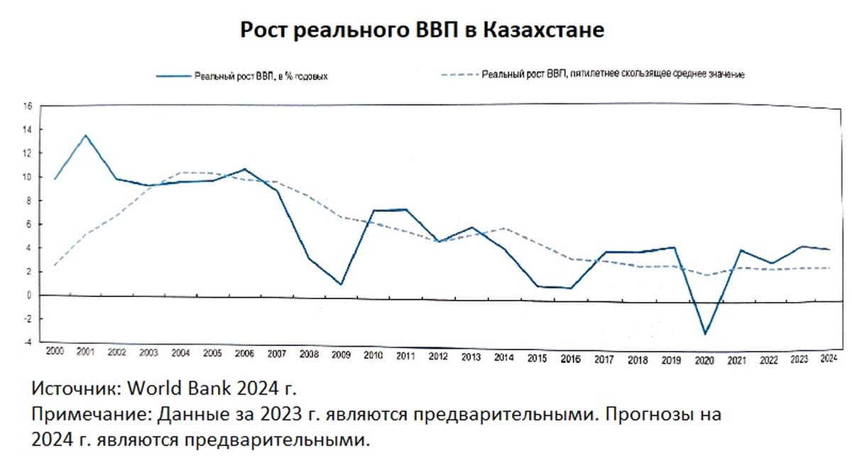 Рост реального ВВП в Казахстане