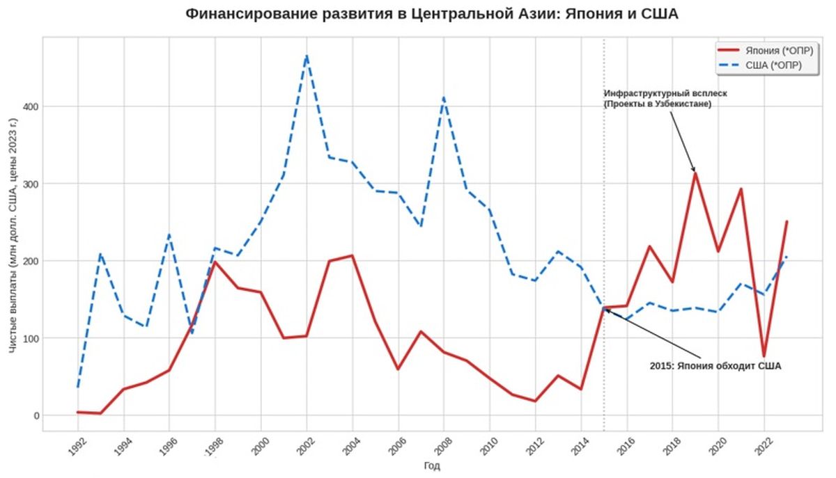 Финансирование развитие ЦА