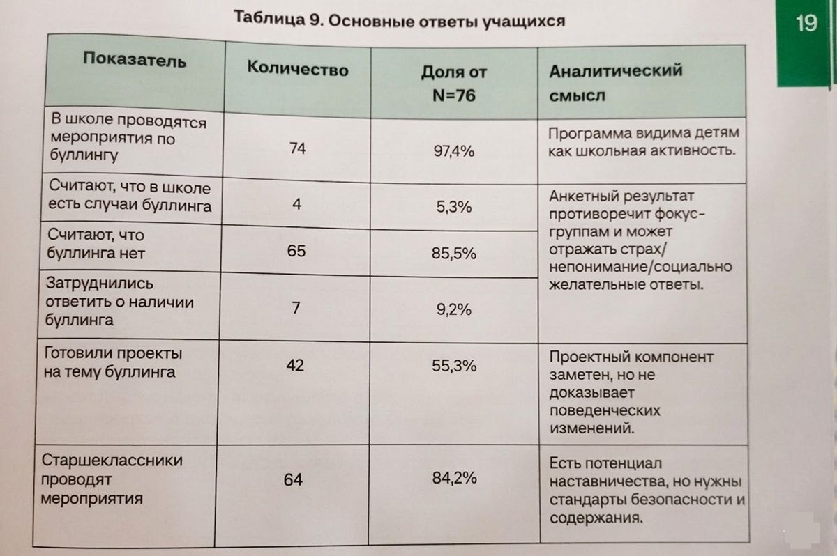 Экспертиза ДосболLike победа над буллингом основные ответы фокус-группы Cronos.Asia