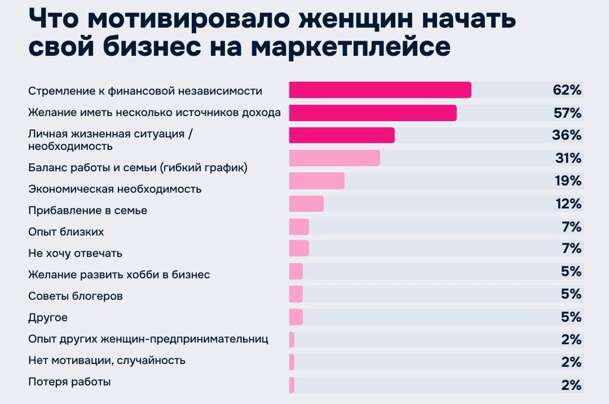 Что мотивирует женщин начать свой бизнес