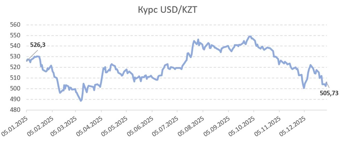 курс UST/KZT