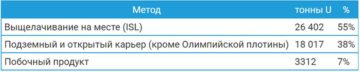 Почему добыча урана сокращается, а цена летит вверх