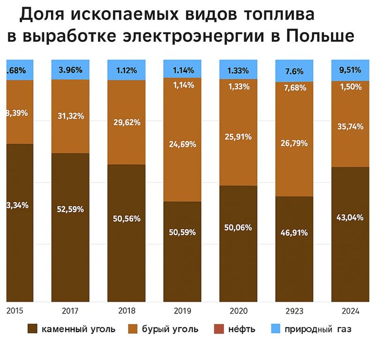 Виды топлива в выработке электроэнергии в Польше