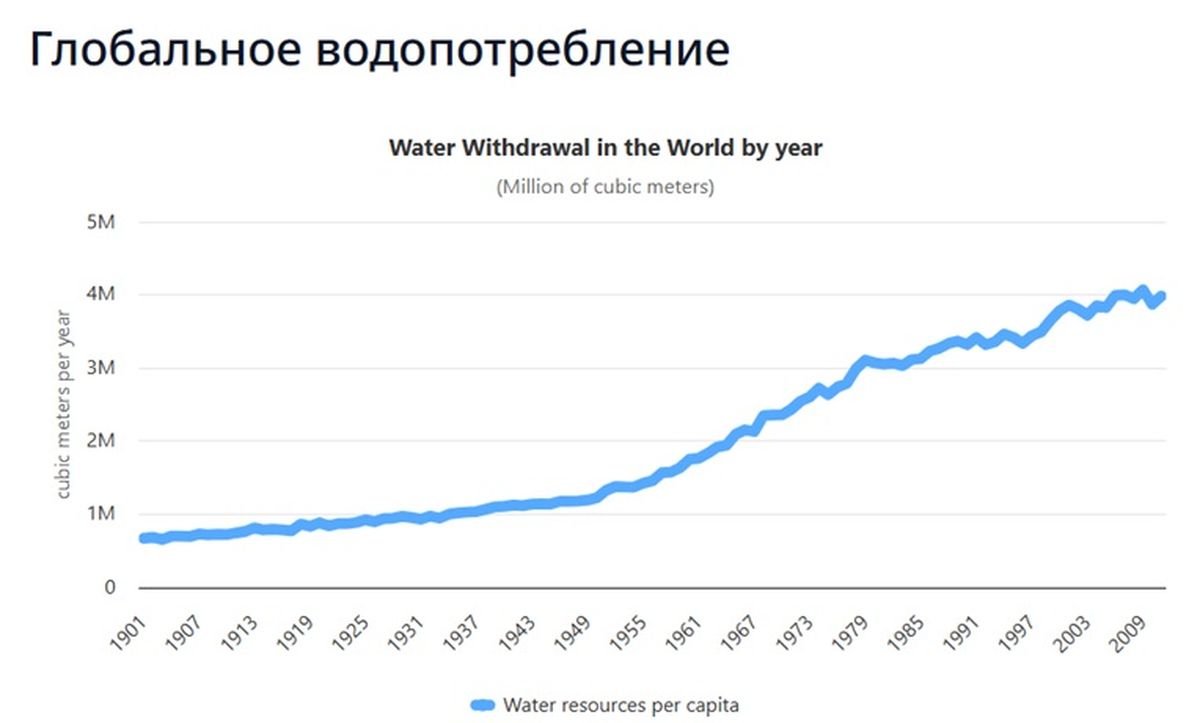 глобальное потребление воды