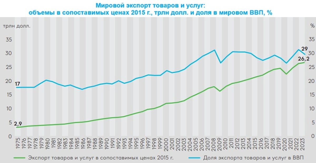 Мировой экспорт товаров и услуг