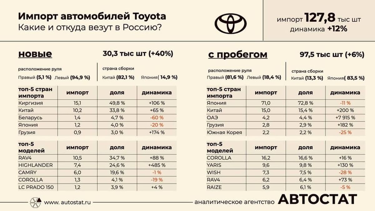 Toyota и Volkswagen попали в Россию из Кыргызстана