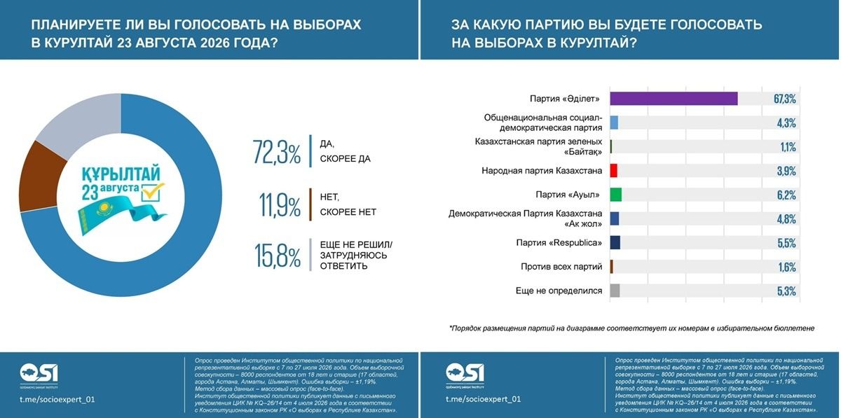 Результаты опроса Института общественной политики