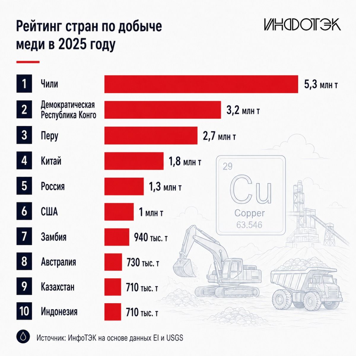 добыча меди