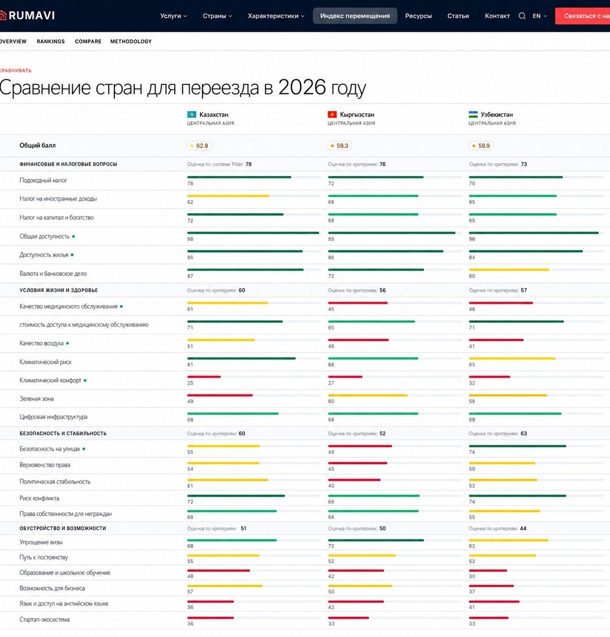 Сравнение стран для переезда