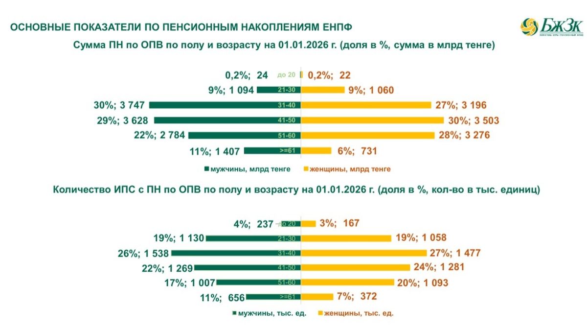 Основные показатели по пенсионным накопления ЕНПФ - Cronos.Asia