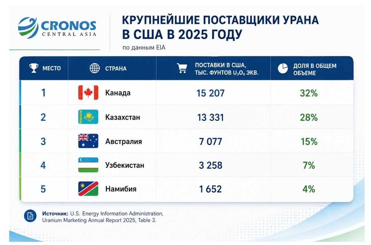 Крупнейшие поставщики урана в 2025 году