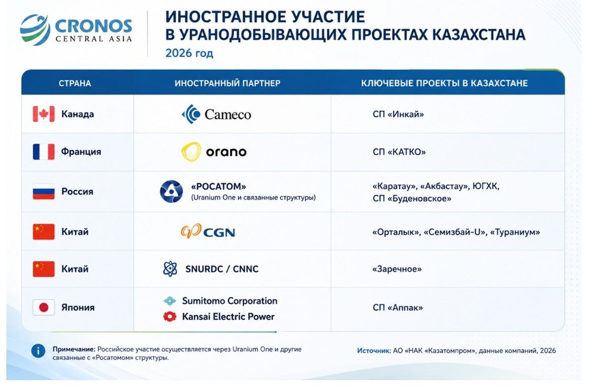 Иностранное участие в уранодобывающих проектах Казахстана