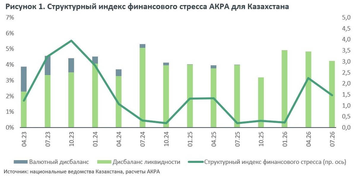 Структурный индекс финансового стресса