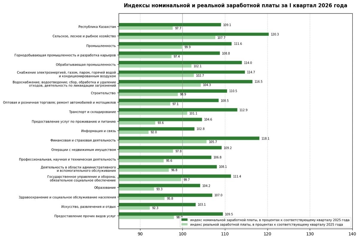 Абсолютные размеры средней зарплаты в образовании и здравоохранении релиз БНС - Cronos.Asia