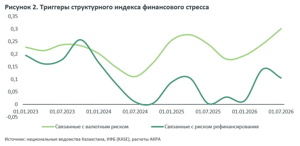 Триггеры структурного индекса финансового стресса