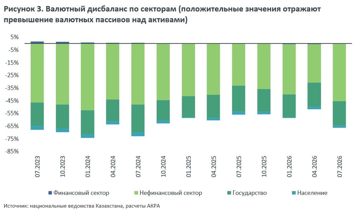 Валютный дисбаланс по секторам