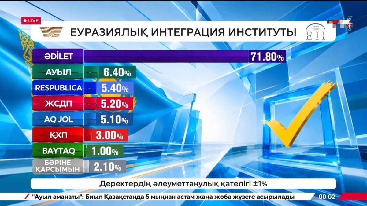 Институт евразийской интеграции - Exit poll