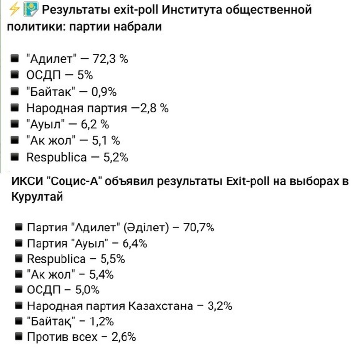 Данные по Exit poll
