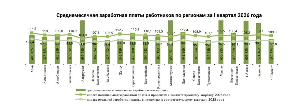 Среднемесячная заработная платы работников по регионам за I квартал 2026 года фото Cronos.Asia