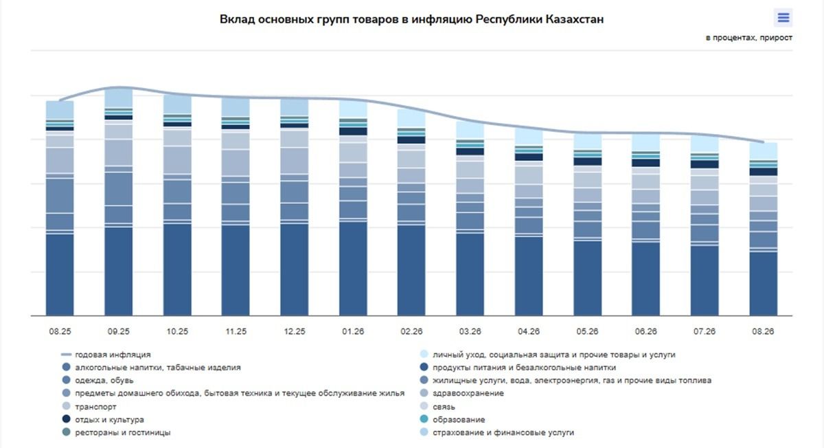 Вклад основных групп товаров в инфляцию РК график - Cronos.Asia