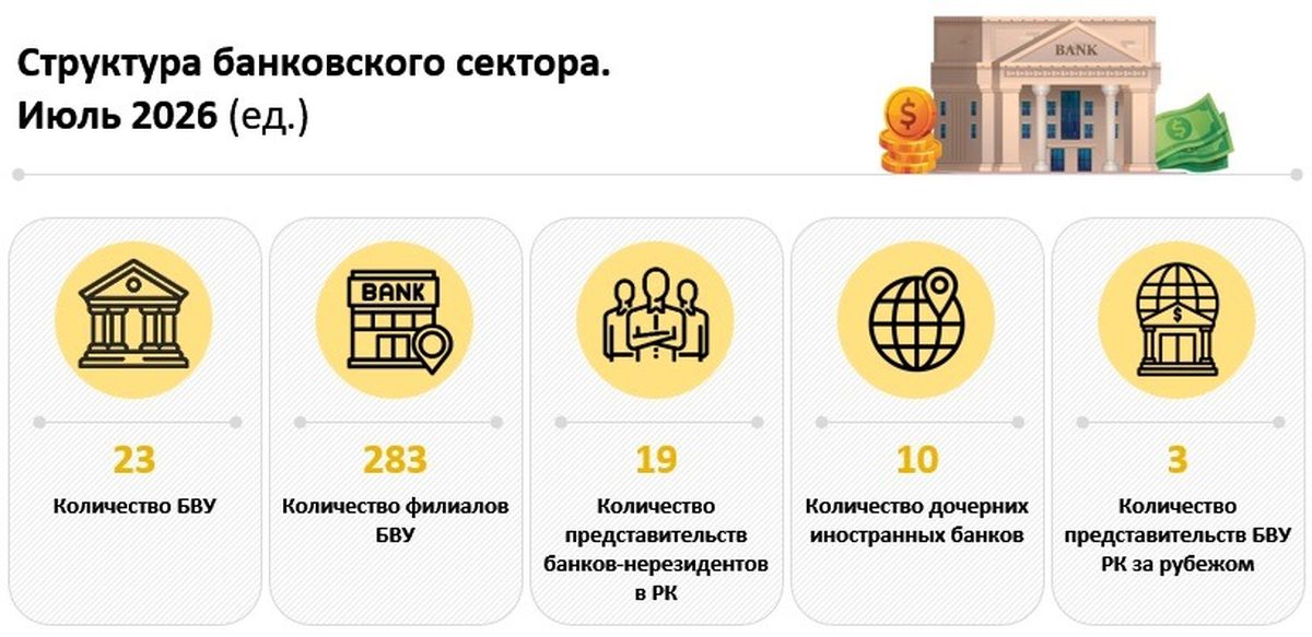Структура банковского сектора РК