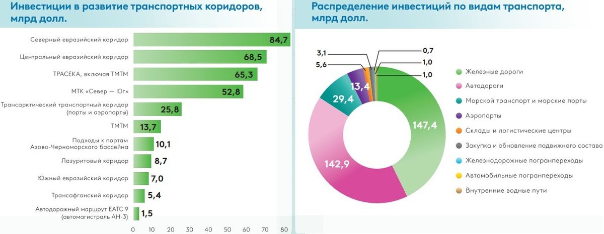 Инвестиции в транспортные коридоры