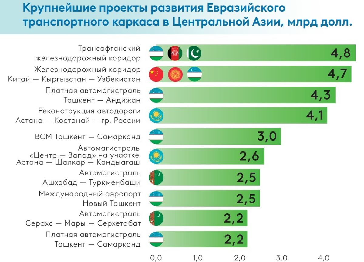 Топ-10 проектов развития Евразийского транспортного каркаса в странах Центральной Азии по объему инвестиций в 2026 г., млрд долл.