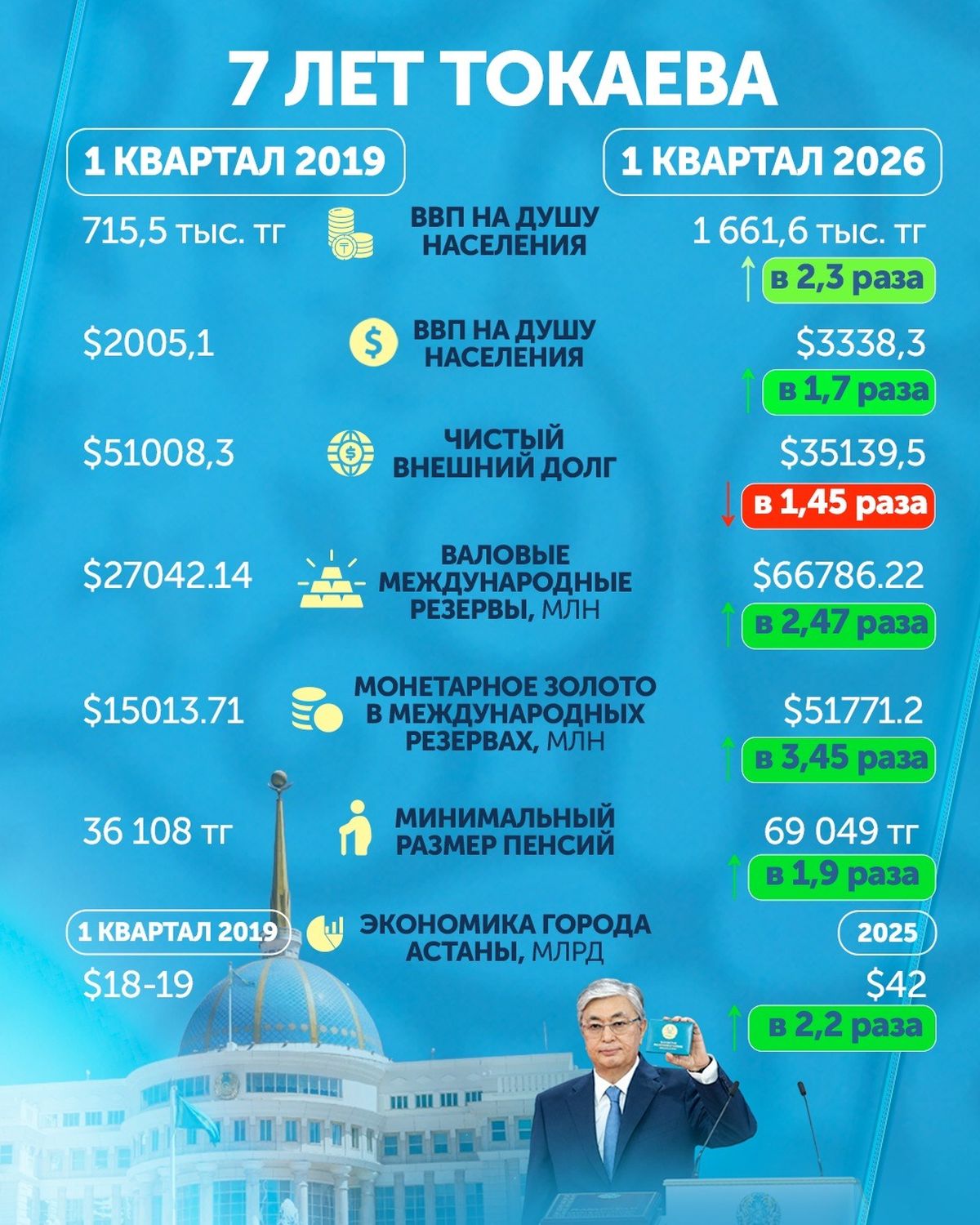 Семь лет правления Токаева