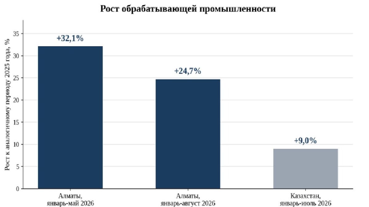 Рост обрабатывающей промышленности Алматы и Казахстана в 2026 году, график