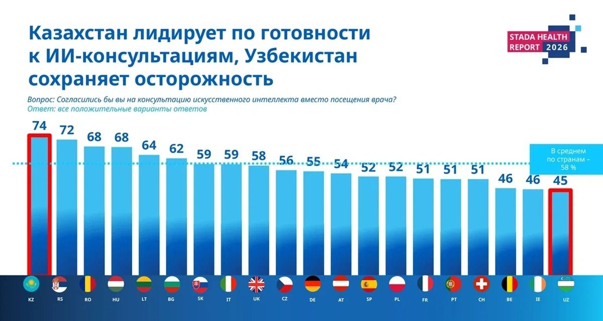 График из исследования STADA Health Report 2026 в Алматы об ИИ