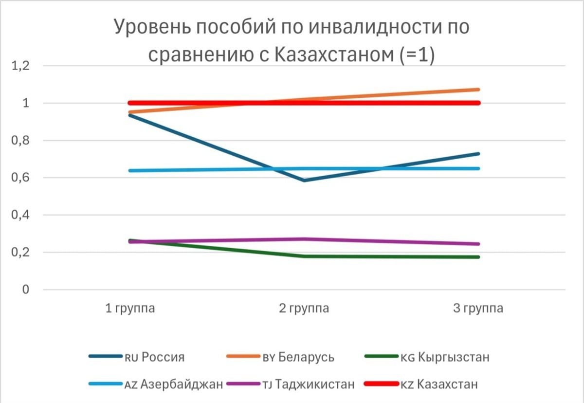Уровень пособий по инвалидности