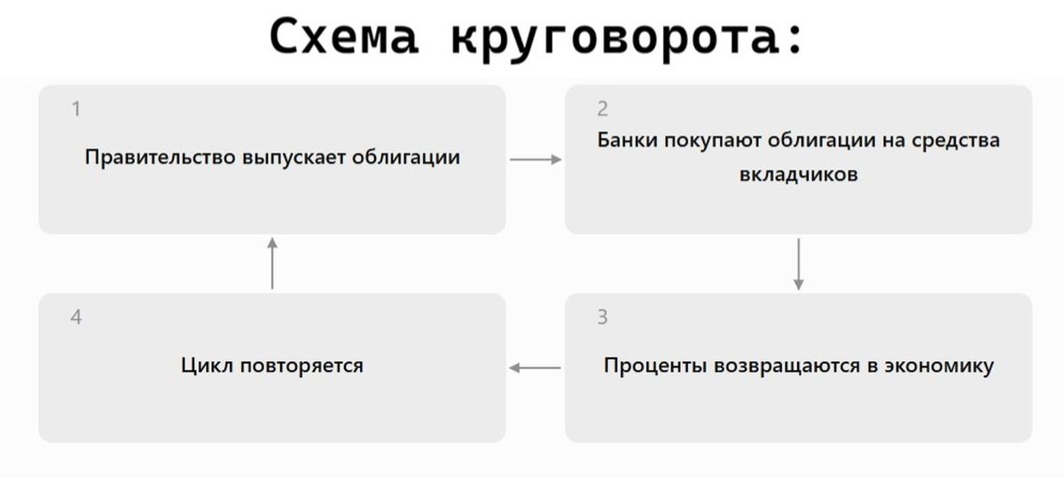 Схема круговорота заимствований