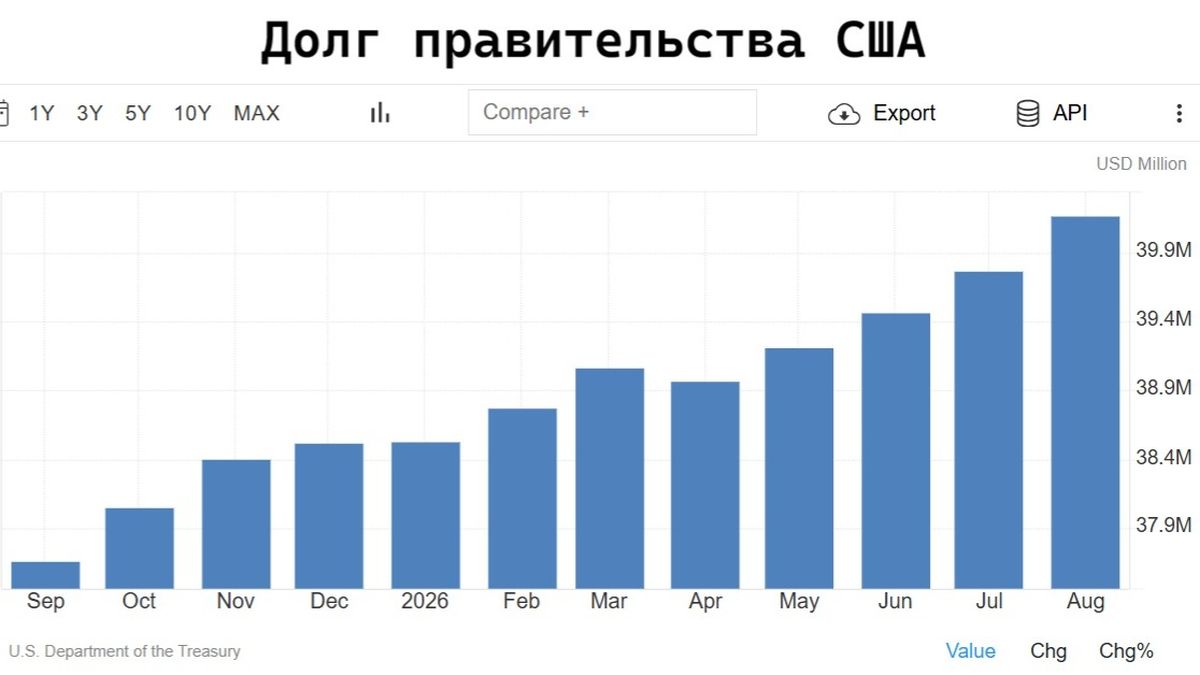 Долг правительства США