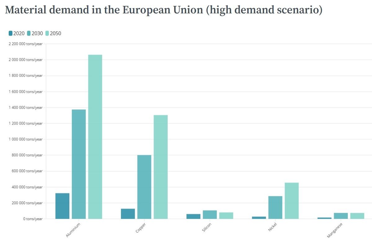 Material demand in the European Union